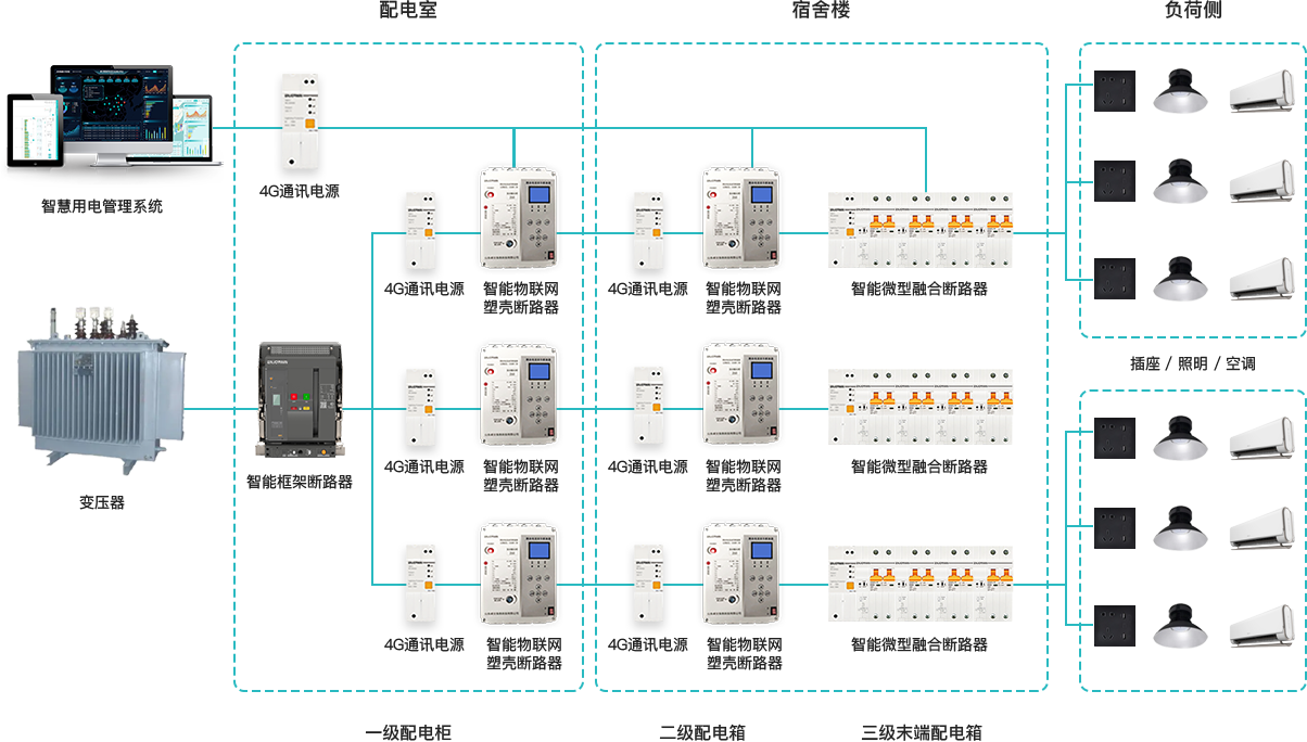 智慧园区解决方案架构 智慧园区解决方案架构